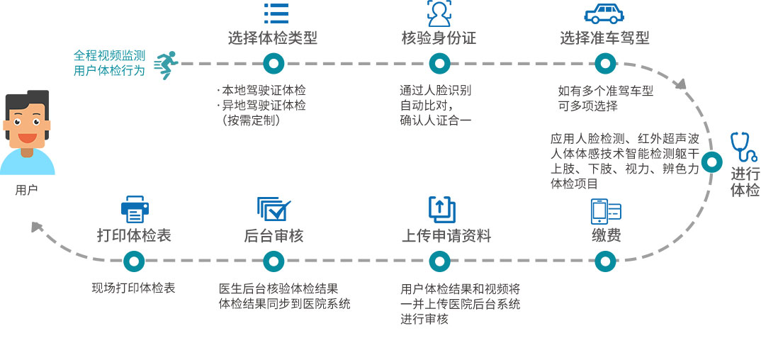 醫院遠程駕駛員智慧體檢機體檢流程